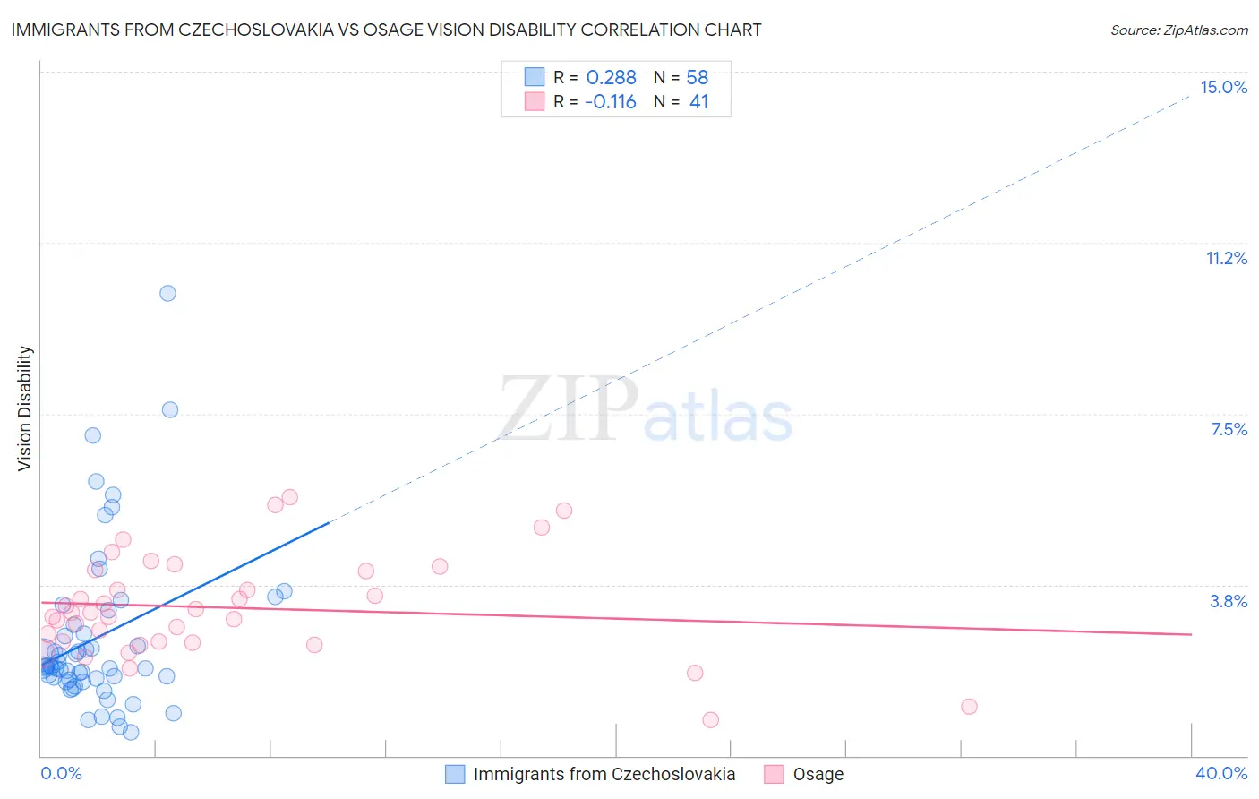 Immigrants from Czechoslovakia vs Osage Vision Disability