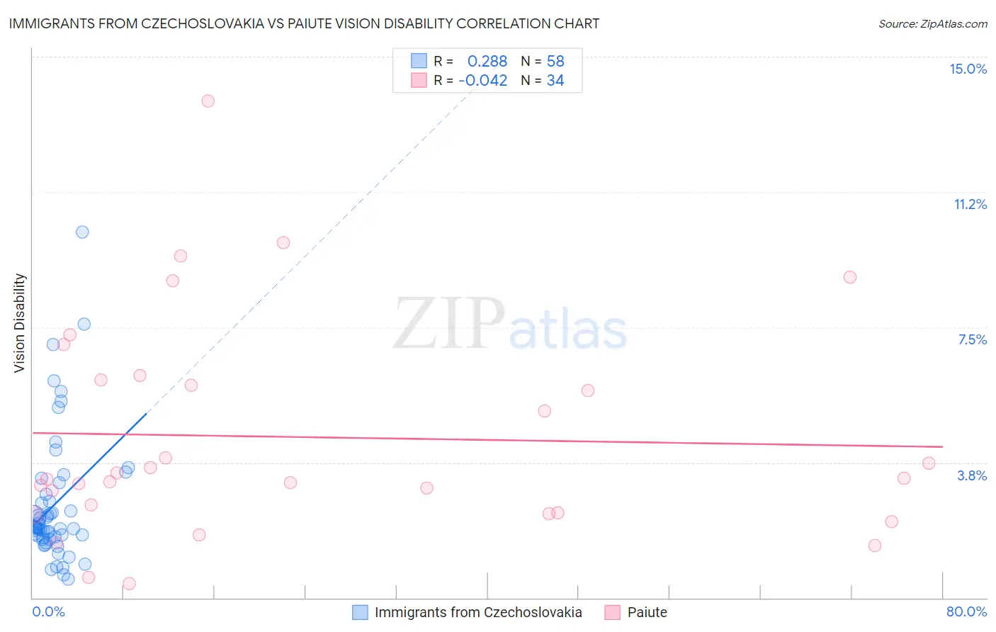 Immigrants from Czechoslovakia vs Paiute Vision Disability