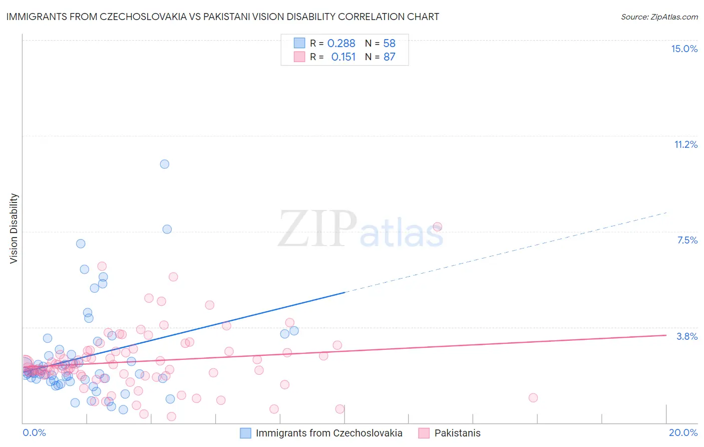 Immigrants from Czechoslovakia vs Pakistani Vision Disability