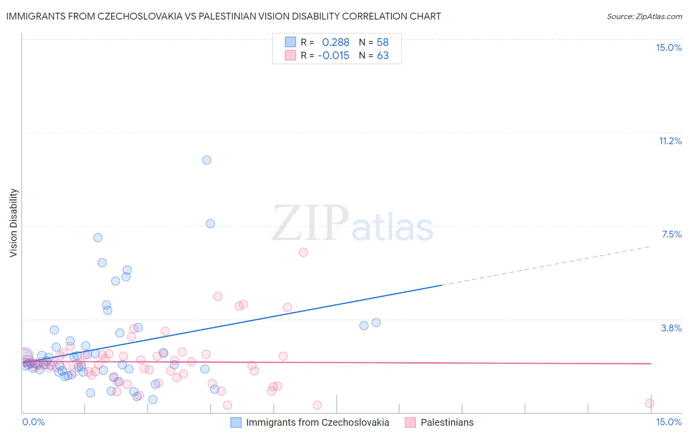 Immigrants from Czechoslovakia vs Palestinian Vision Disability