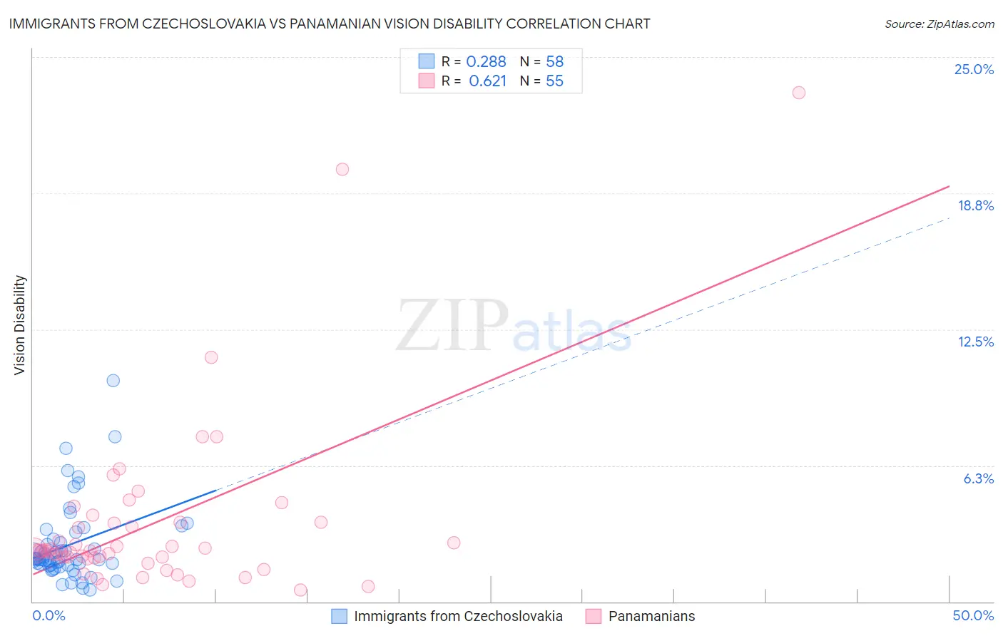 Immigrants from Czechoslovakia vs Panamanian Vision Disability