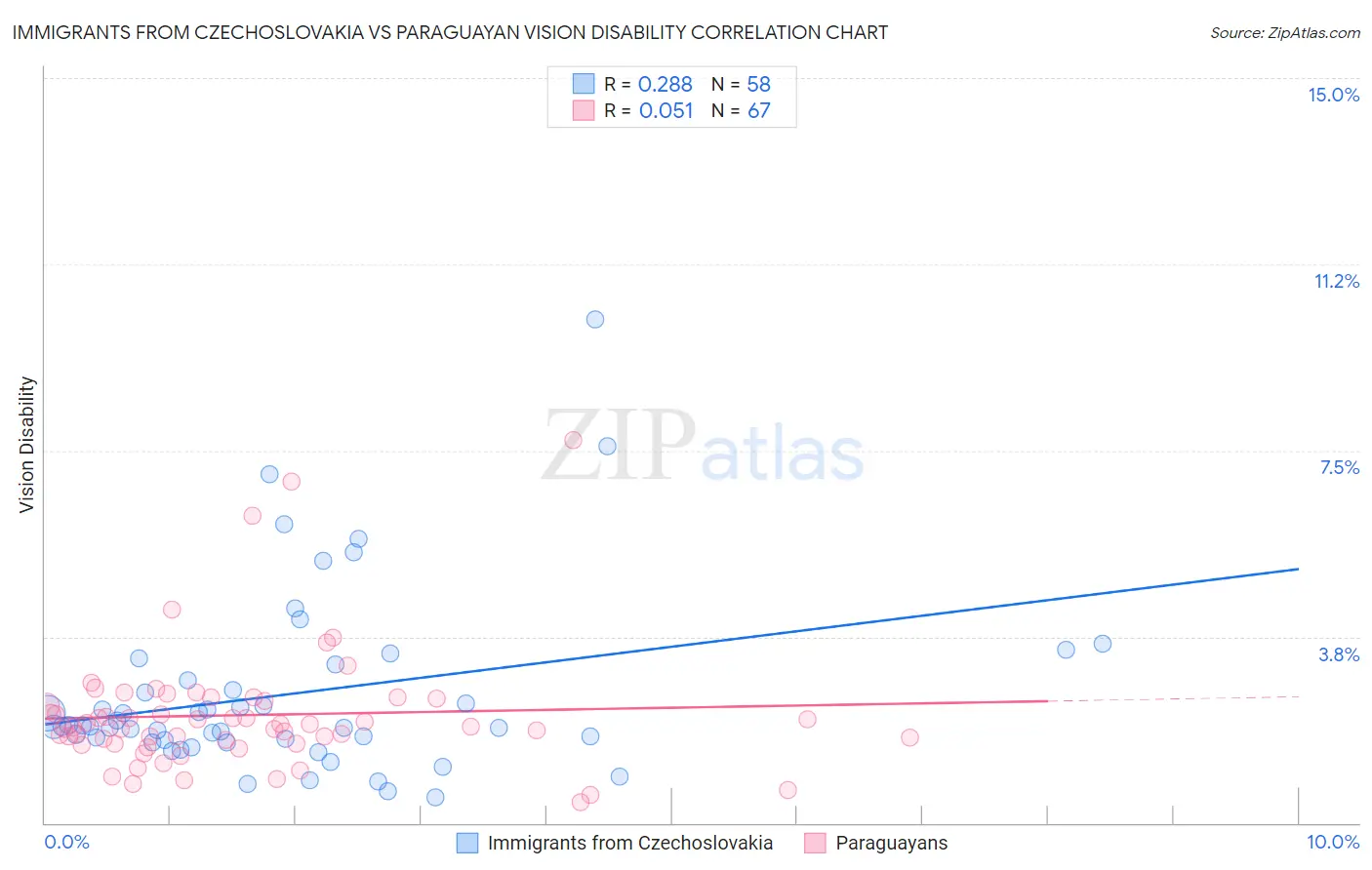 Immigrants from Czechoslovakia vs Paraguayan Vision Disability