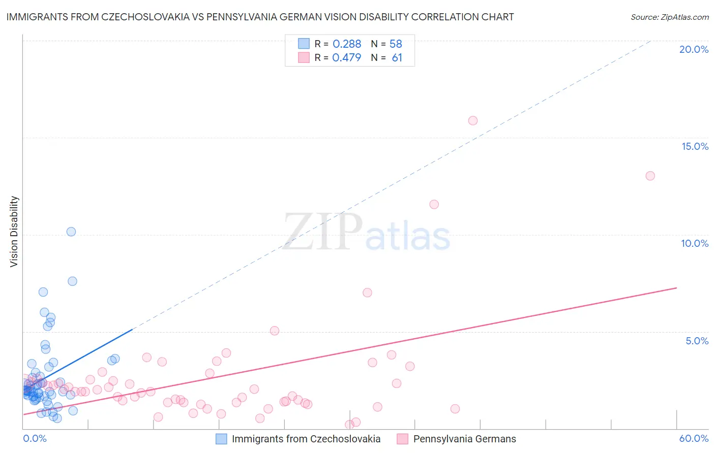 Immigrants from Czechoslovakia vs Pennsylvania German Vision Disability