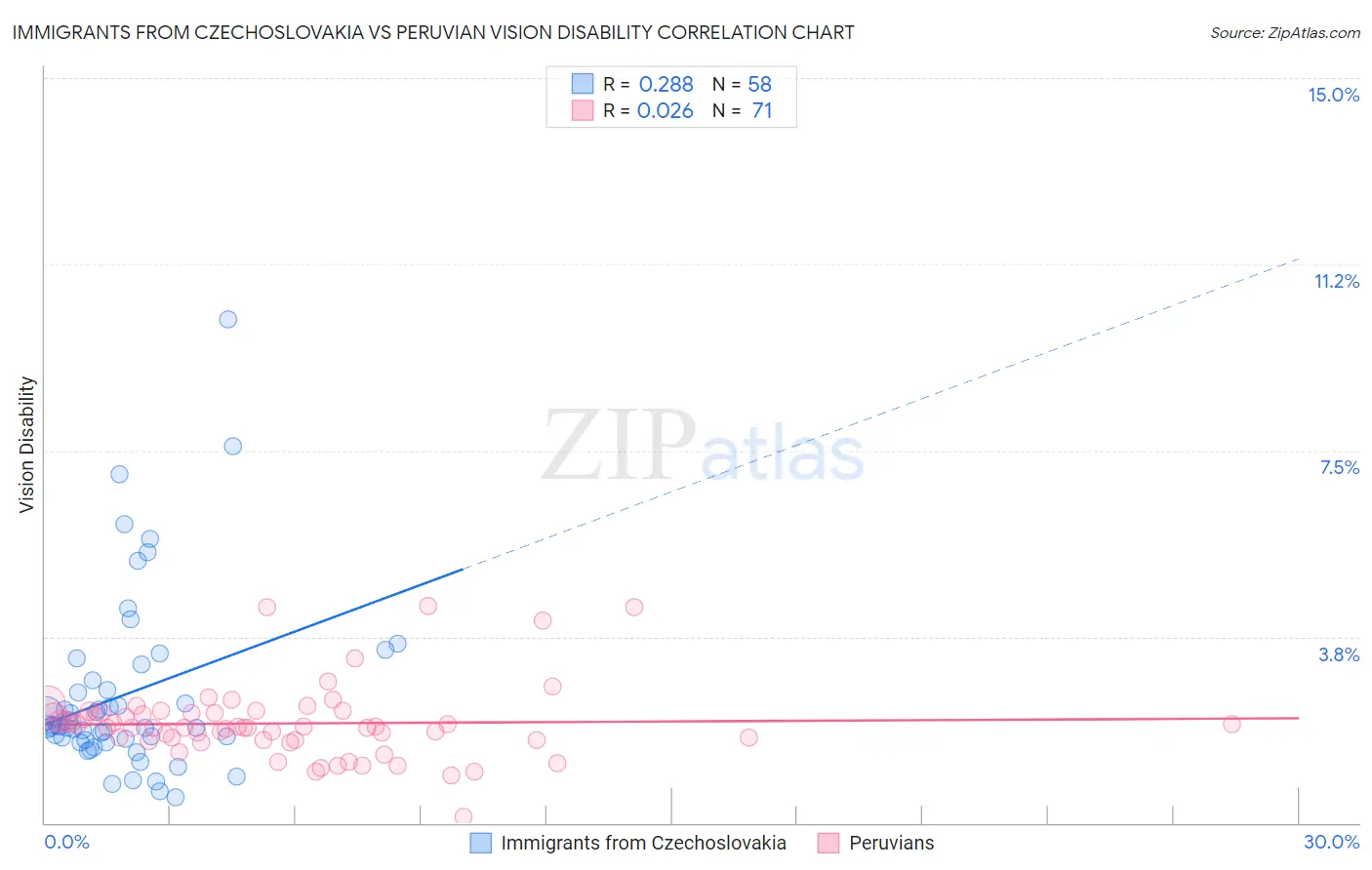 Immigrants from Czechoslovakia vs Peruvian Vision Disability