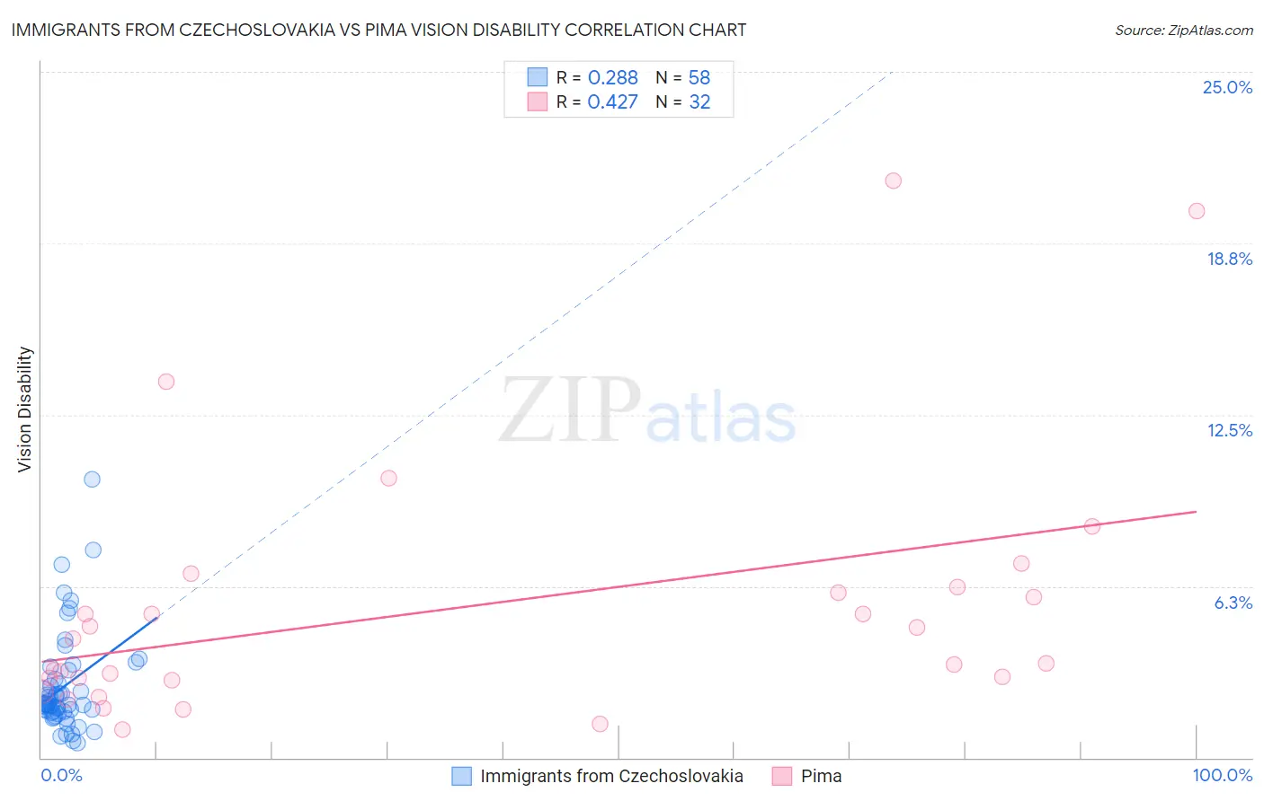 Immigrants from Czechoslovakia vs Pima Vision Disability