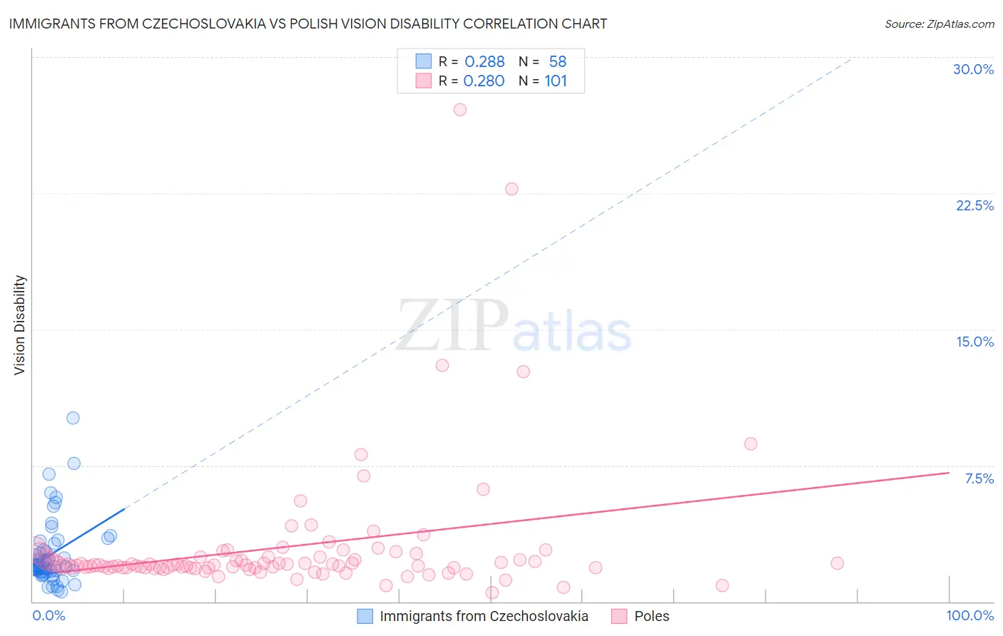 Immigrants from Czechoslovakia vs Polish Vision Disability
