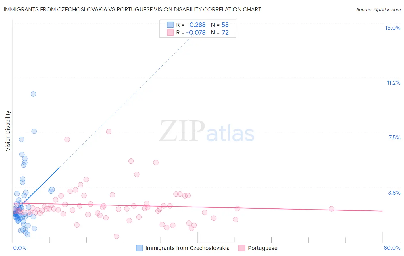 Immigrants from Czechoslovakia vs Portuguese Vision Disability