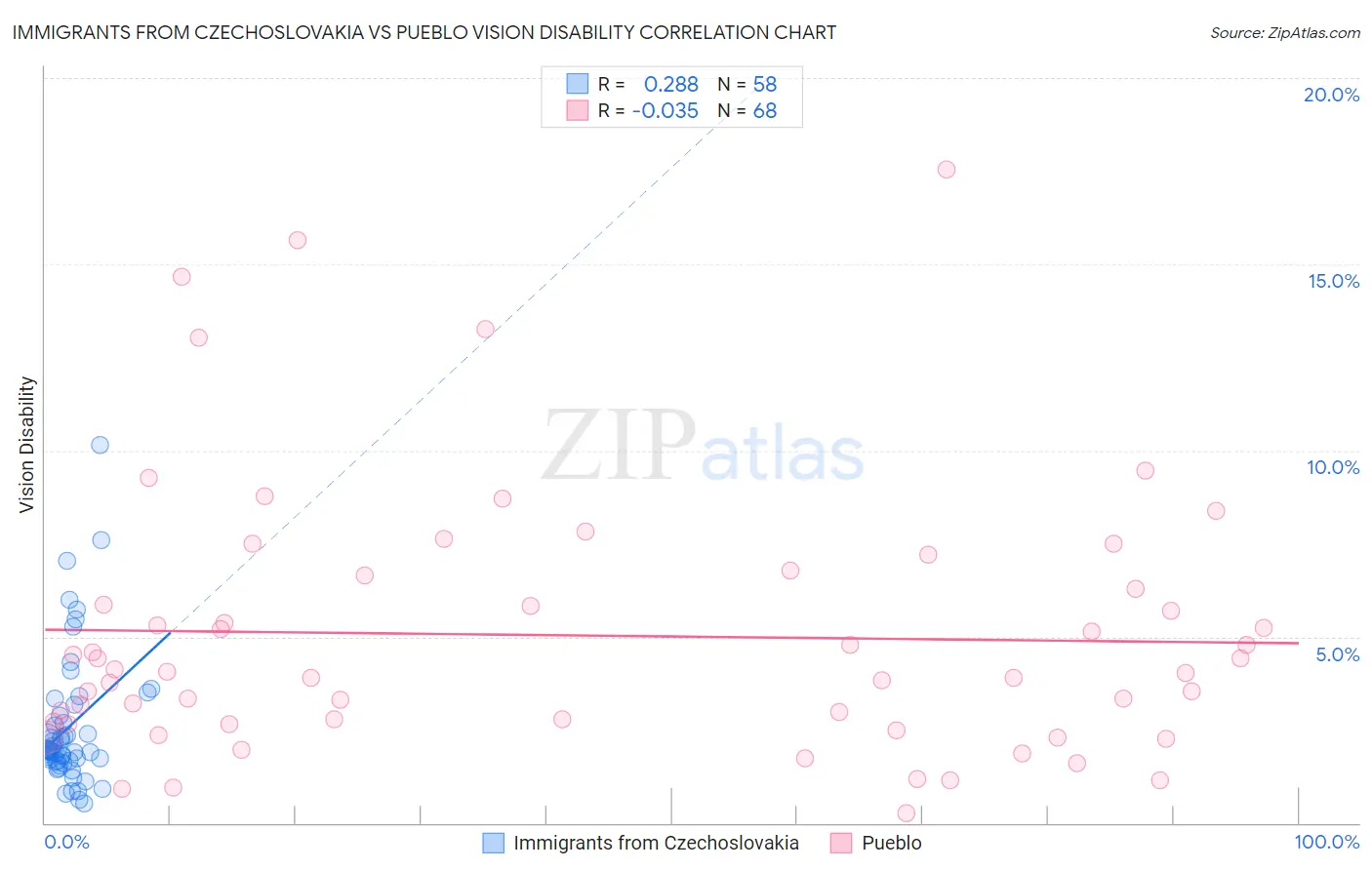 Immigrants from Czechoslovakia vs Pueblo Vision Disability