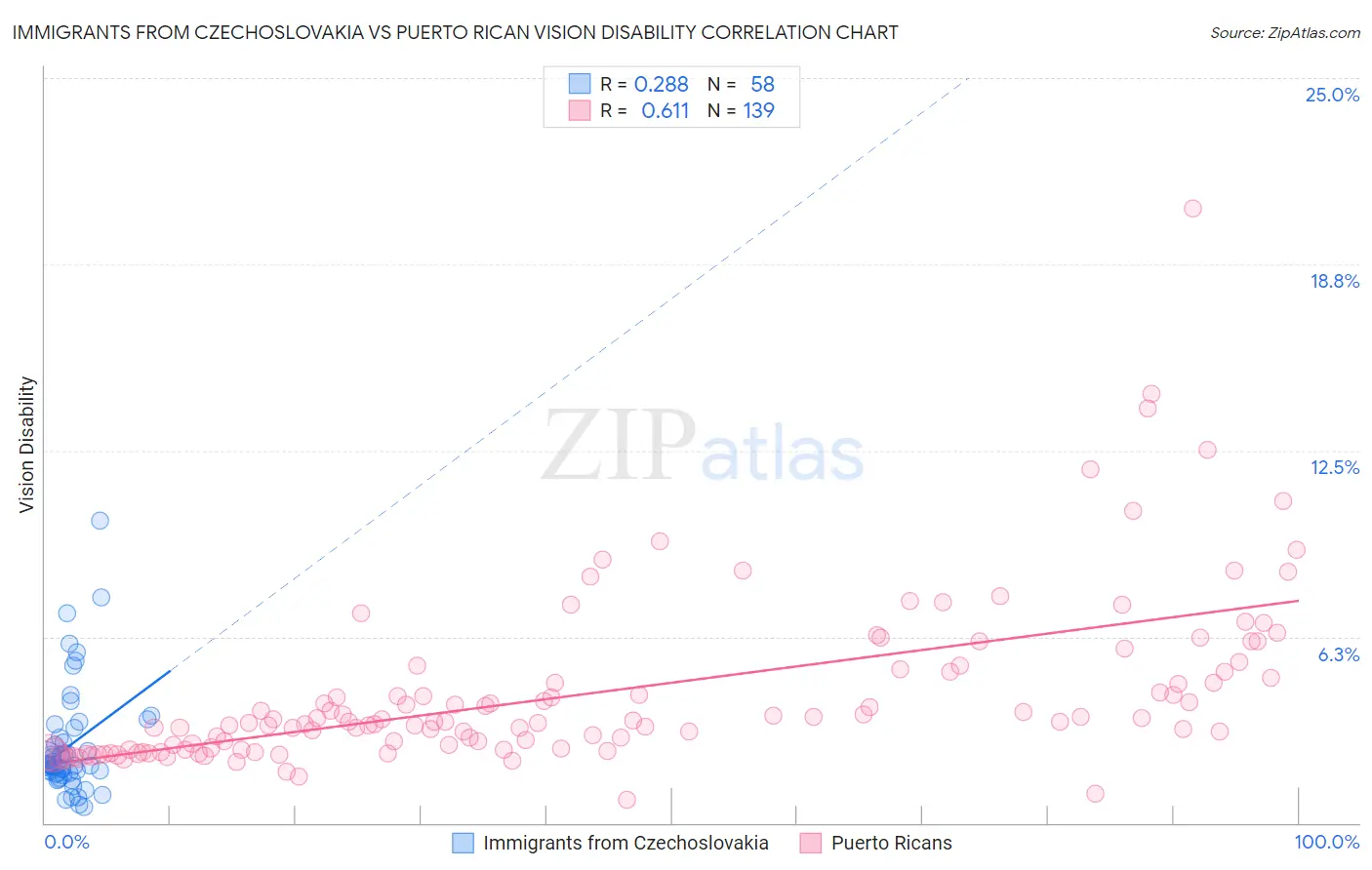 Immigrants from Czechoslovakia vs Puerto Rican Vision Disability