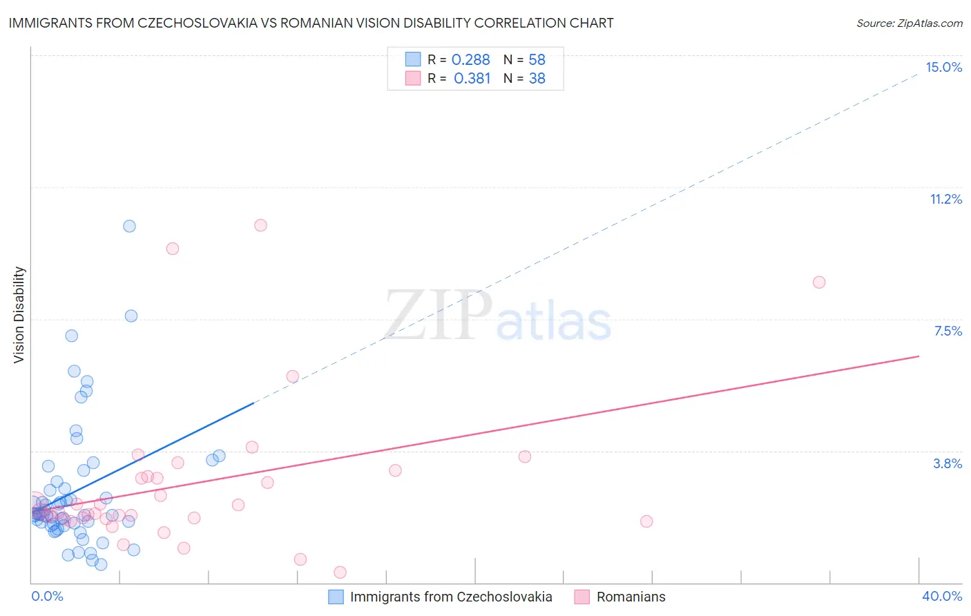 Immigrants from Czechoslovakia vs Romanian Vision Disability