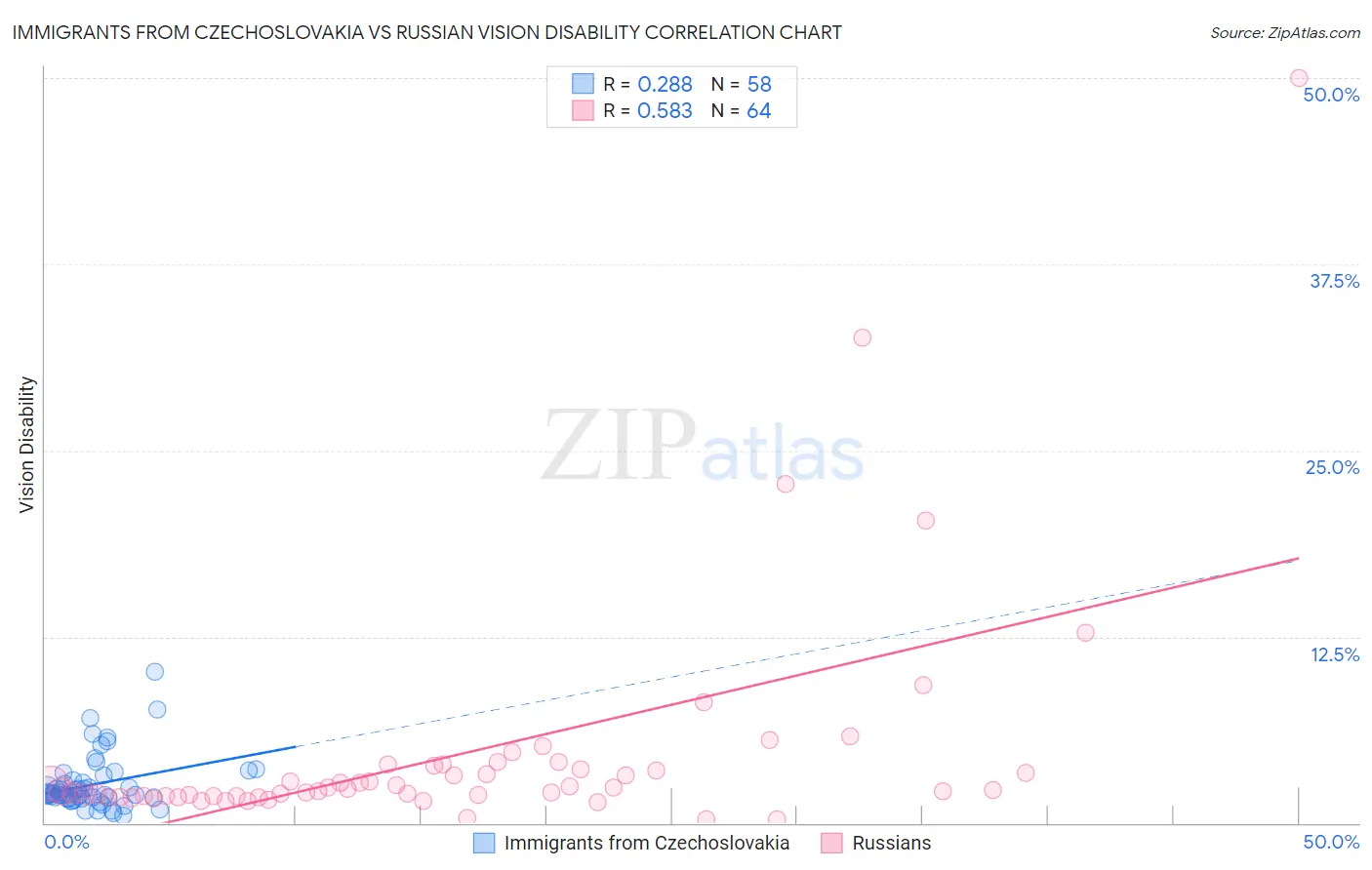 Immigrants from Czechoslovakia vs Russian Vision Disability