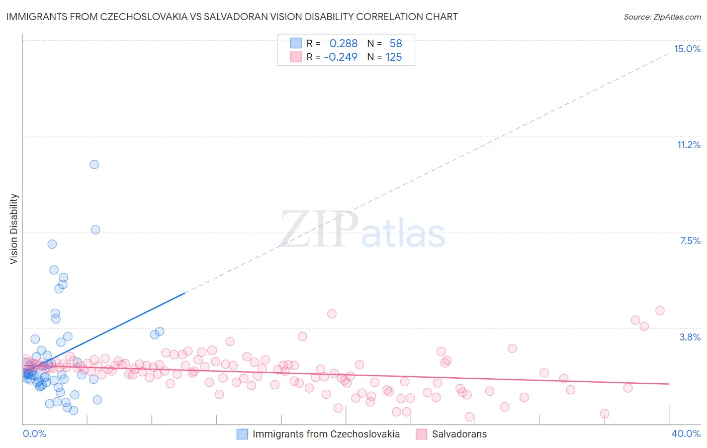 Immigrants from Czechoslovakia vs Salvadoran Vision Disability