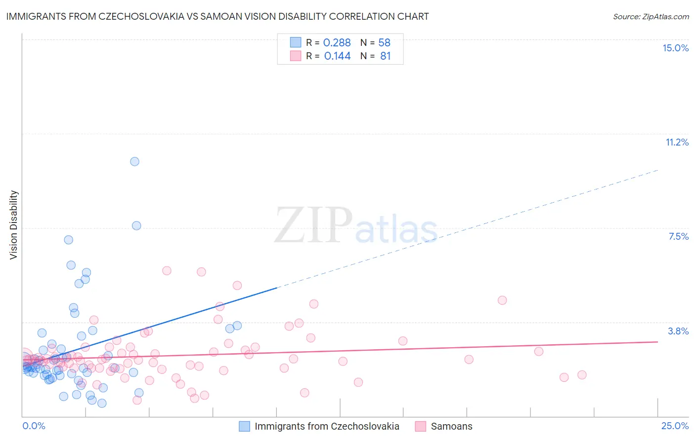 Immigrants from Czechoslovakia vs Samoan Vision Disability
