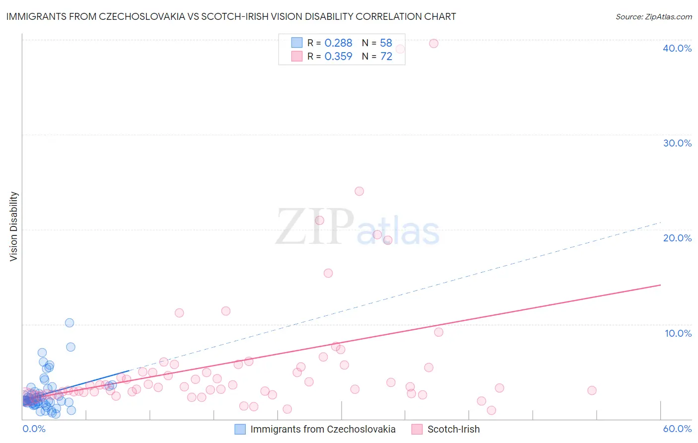 Immigrants from Czechoslovakia vs Scotch-Irish Vision Disability