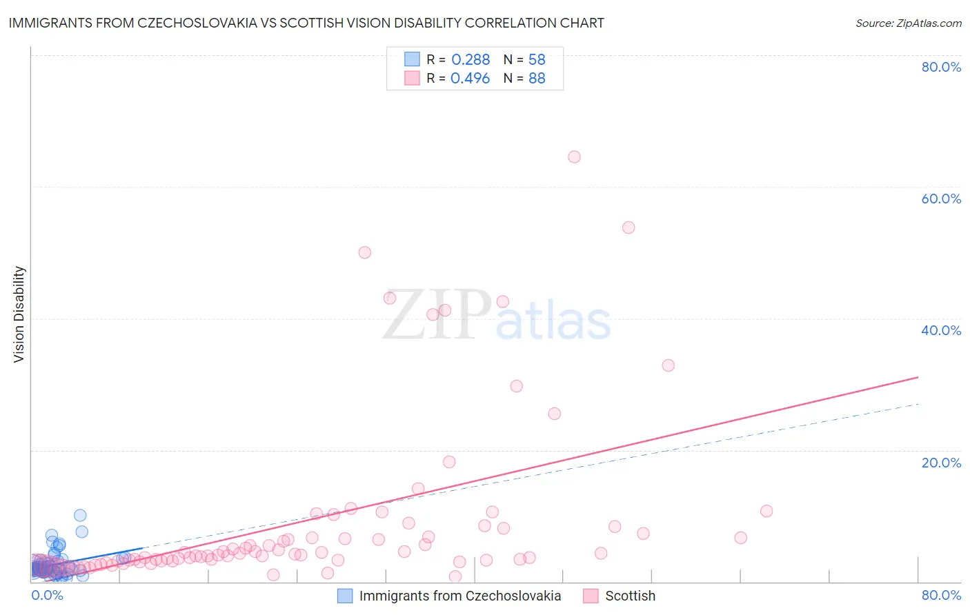 Immigrants from Czechoslovakia vs Scottish Vision Disability