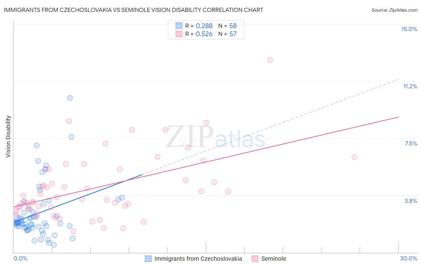 Immigrants from Czechoslovakia vs Seminole Vision Disability