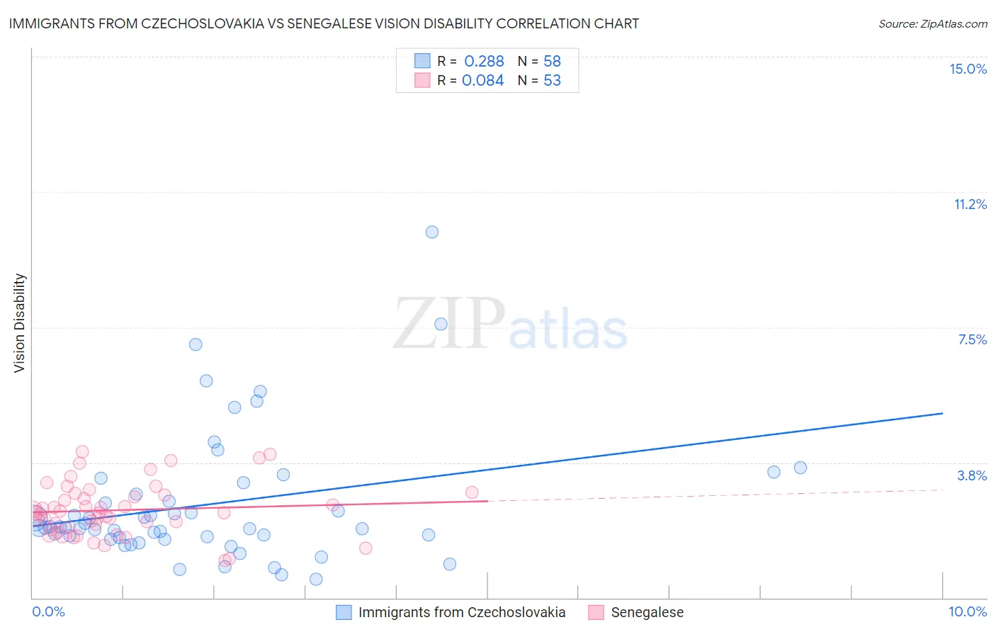 Immigrants from Czechoslovakia vs Senegalese Vision Disability