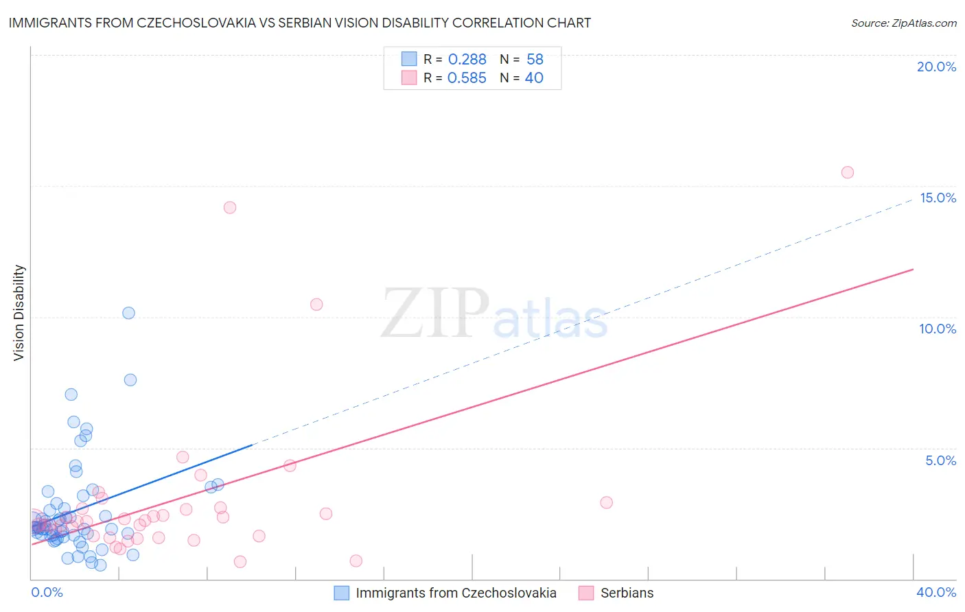 Immigrants from Czechoslovakia vs Serbian Vision Disability