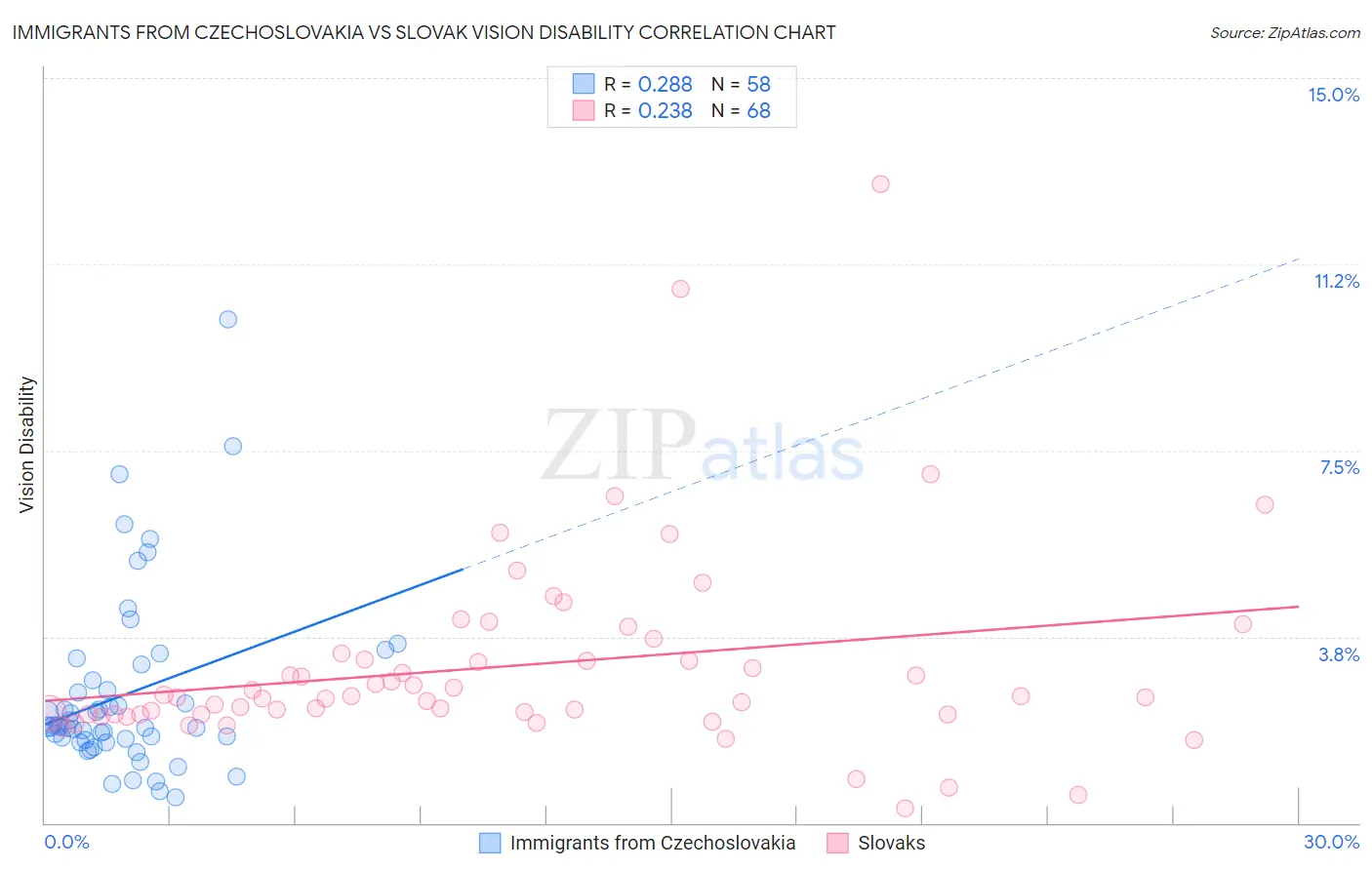 Immigrants from Czechoslovakia vs Slovak Vision Disability