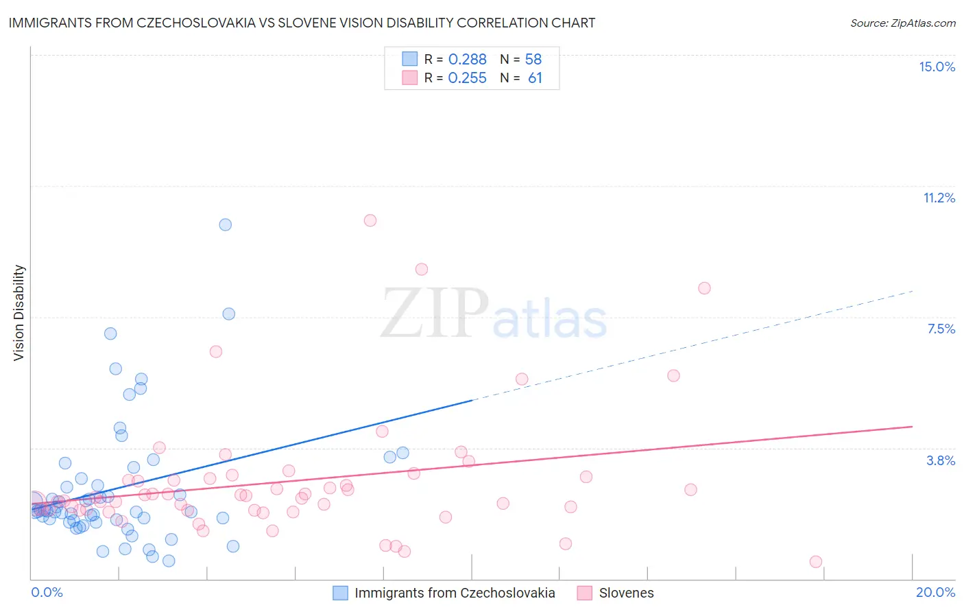 Immigrants from Czechoslovakia vs Slovene Vision Disability