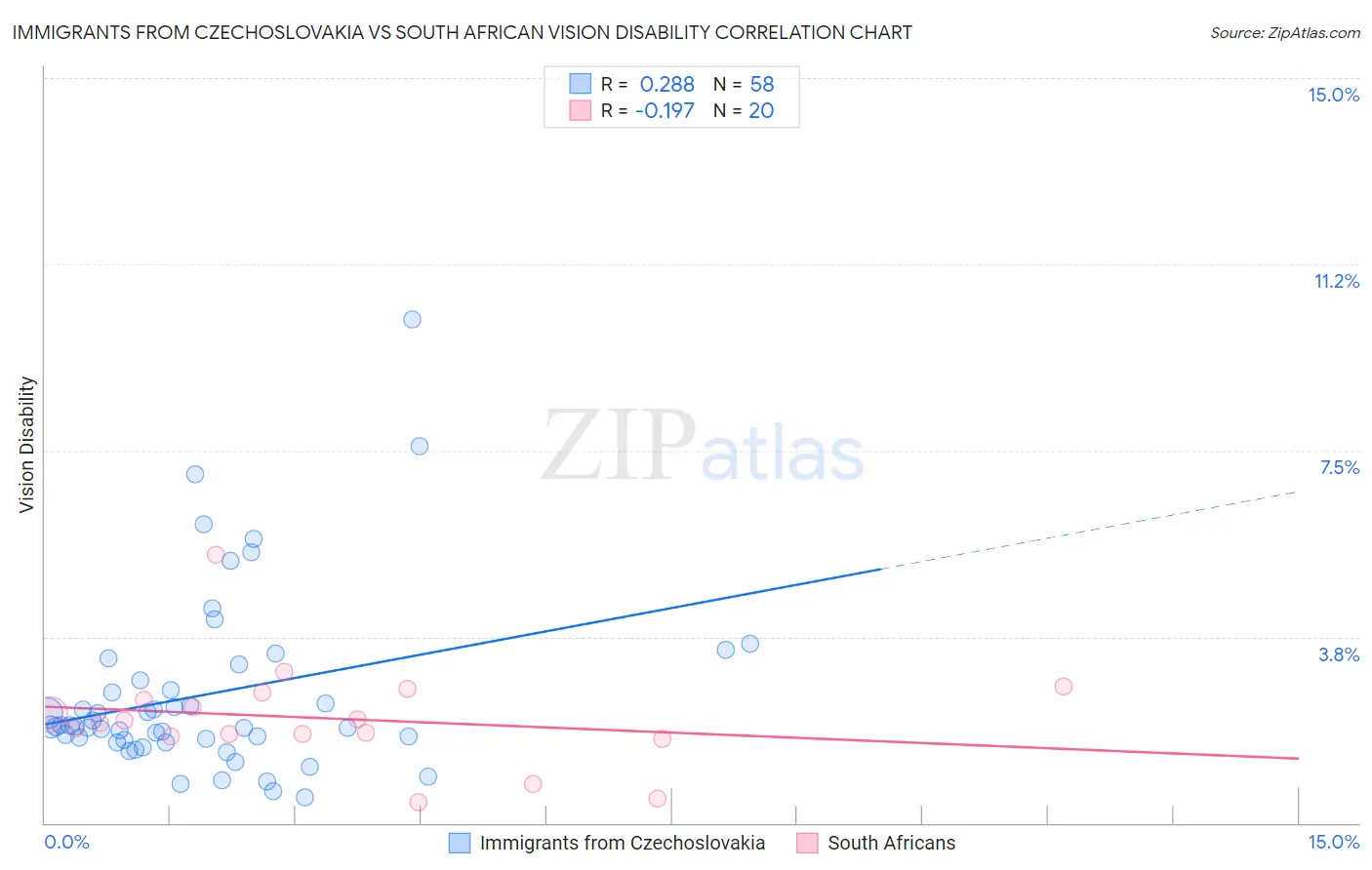 Immigrants from Czechoslovakia vs South African Vision Disability