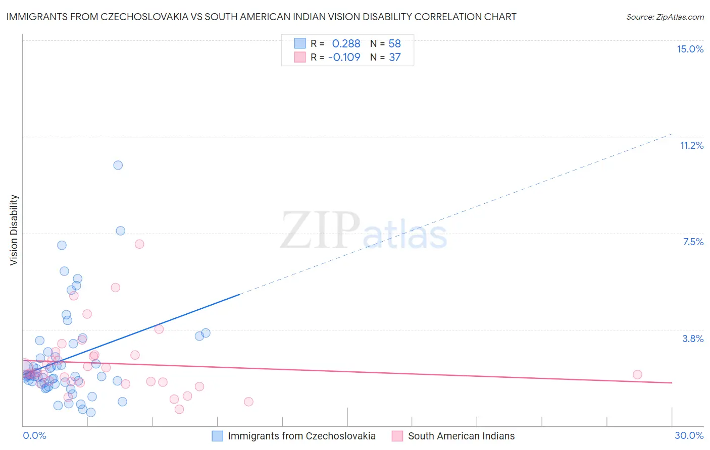 Immigrants from Czechoslovakia vs South American Indian Vision Disability