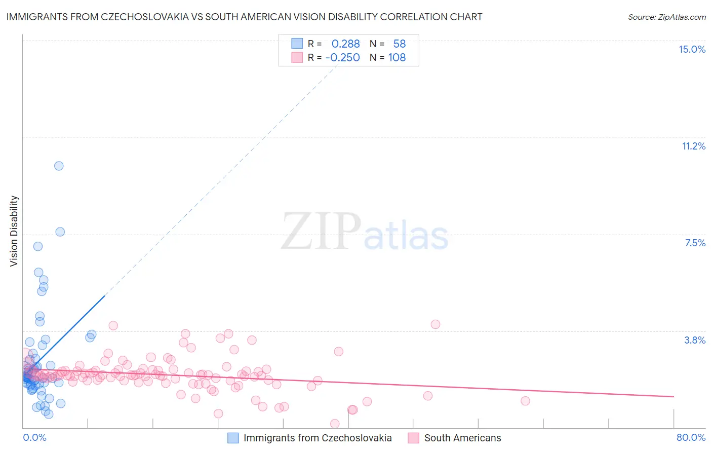 Immigrants from Czechoslovakia vs South American Vision Disability
