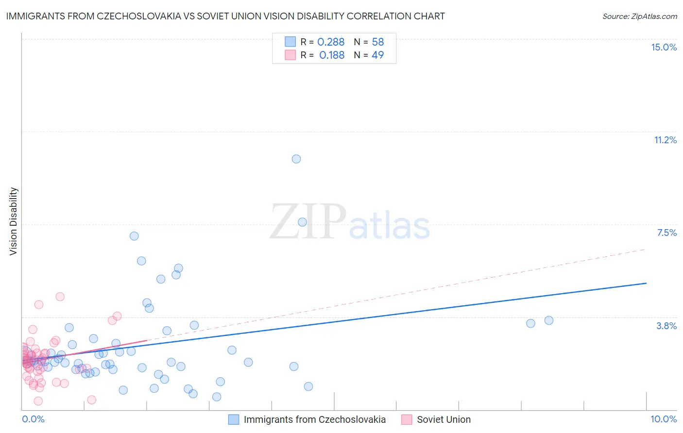 Immigrants from Czechoslovakia vs Soviet Union Vision Disability