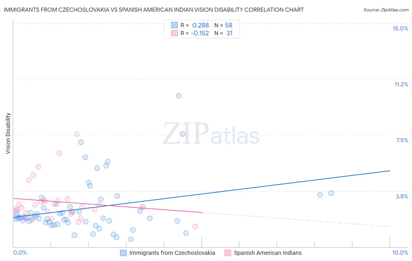 Immigrants from Czechoslovakia vs Spanish American Indian Vision Disability