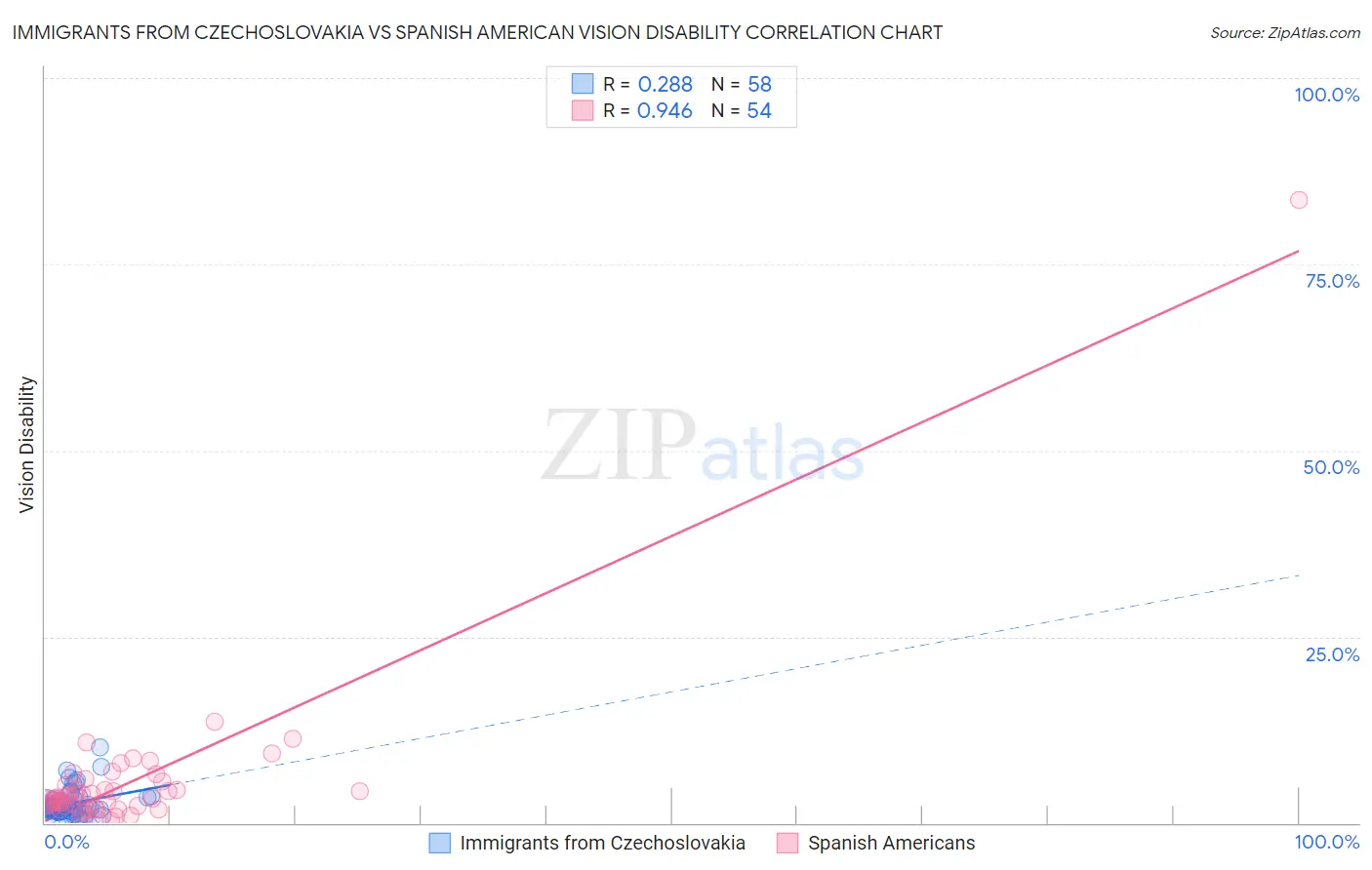 Immigrants from Czechoslovakia vs Spanish American Vision Disability