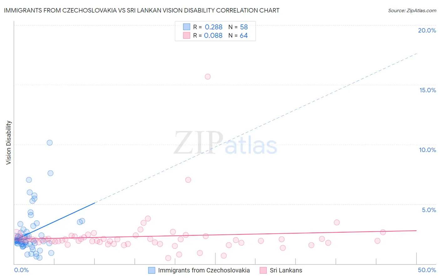 Immigrants from Czechoslovakia vs Sri Lankan Vision Disability