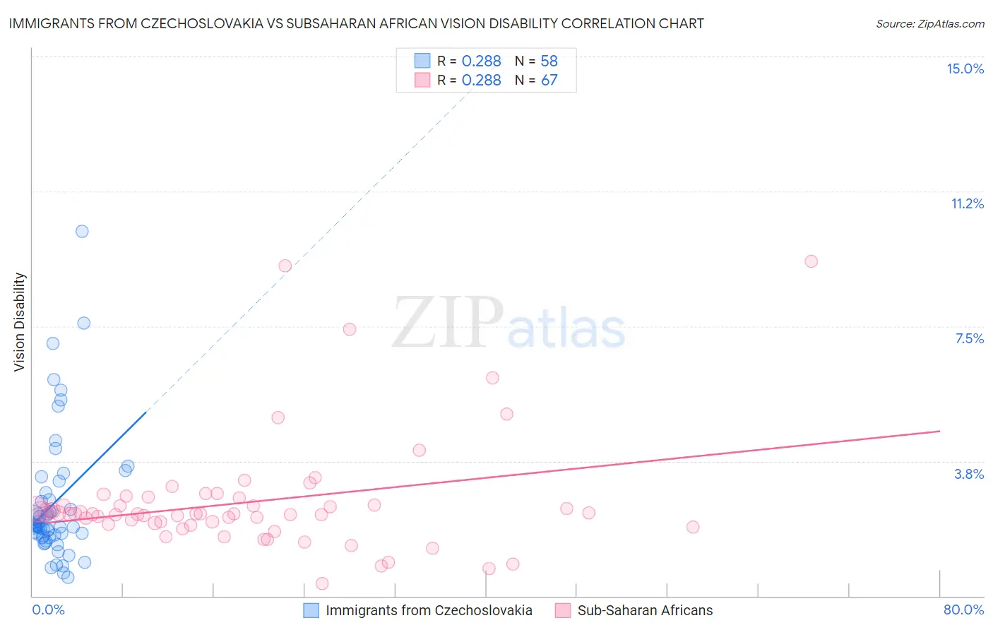 Immigrants from Czechoslovakia vs Subsaharan African Vision Disability
