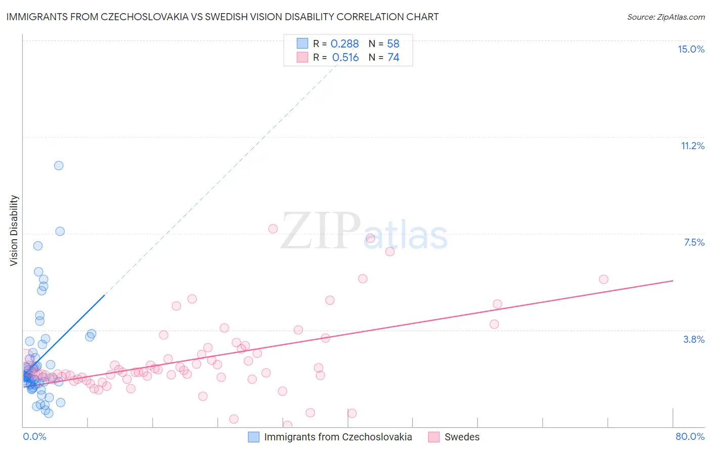 Immigrants from Czechoslovakia vs Swedish Vision Disability