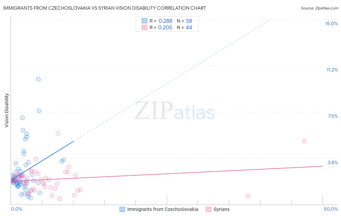 Immigrants from Czechoslovakia vs Syrian Vision Disability