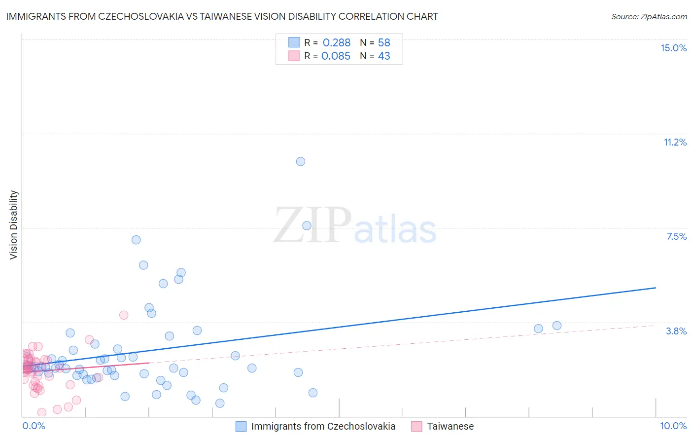 Immigrants from Czechoslovakia vs Taiwanese Vision Disability