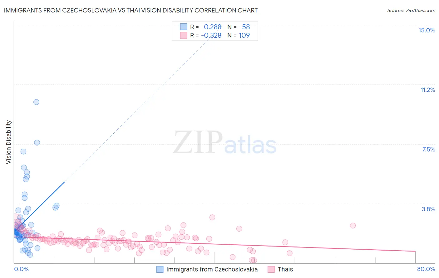 Immigrants from Czechoslovakia vs Thai Vision Disability