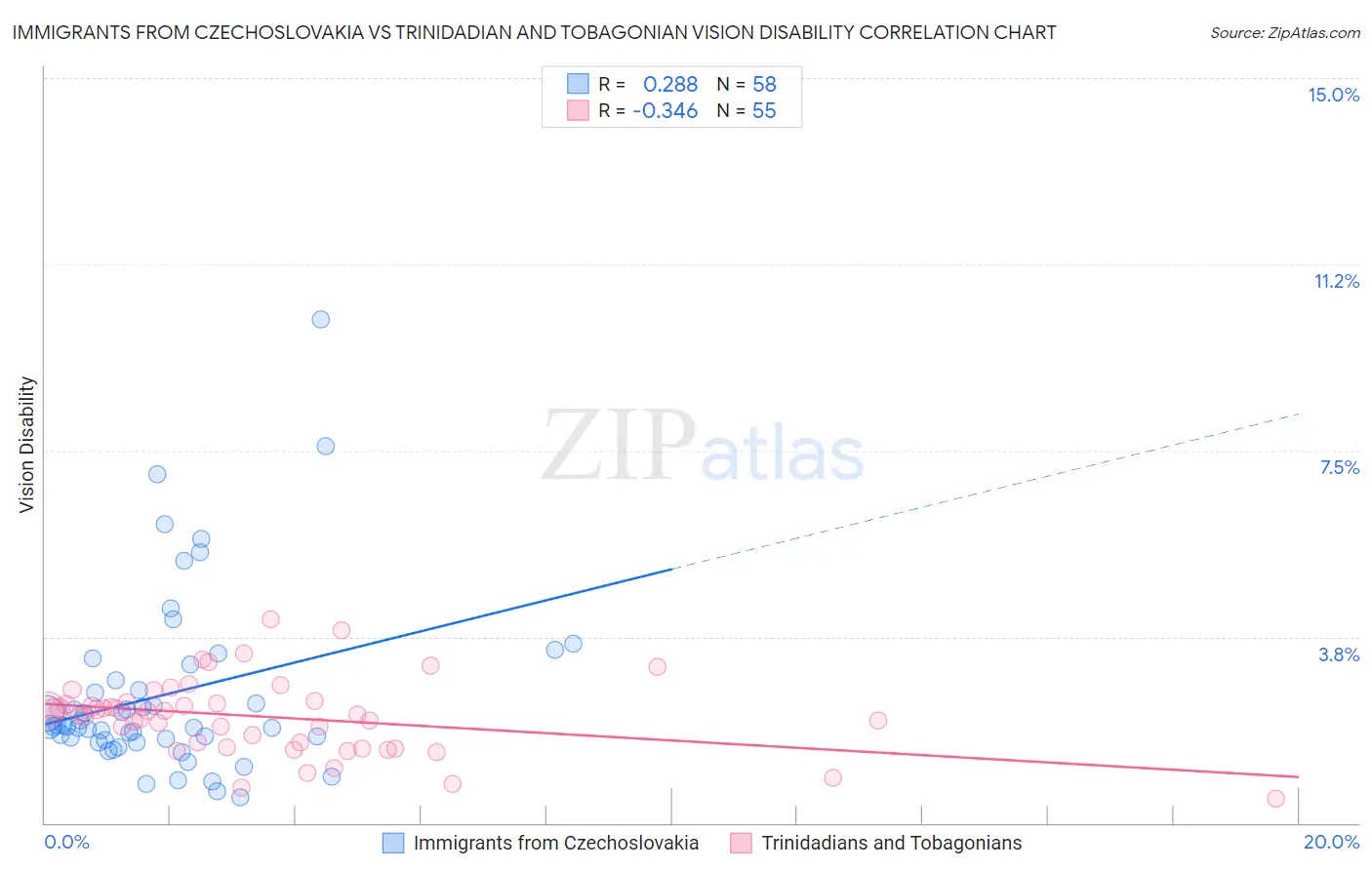 Immigrants from Czechoslovakia vs Trinidadian and Tobagonian Vision Disability