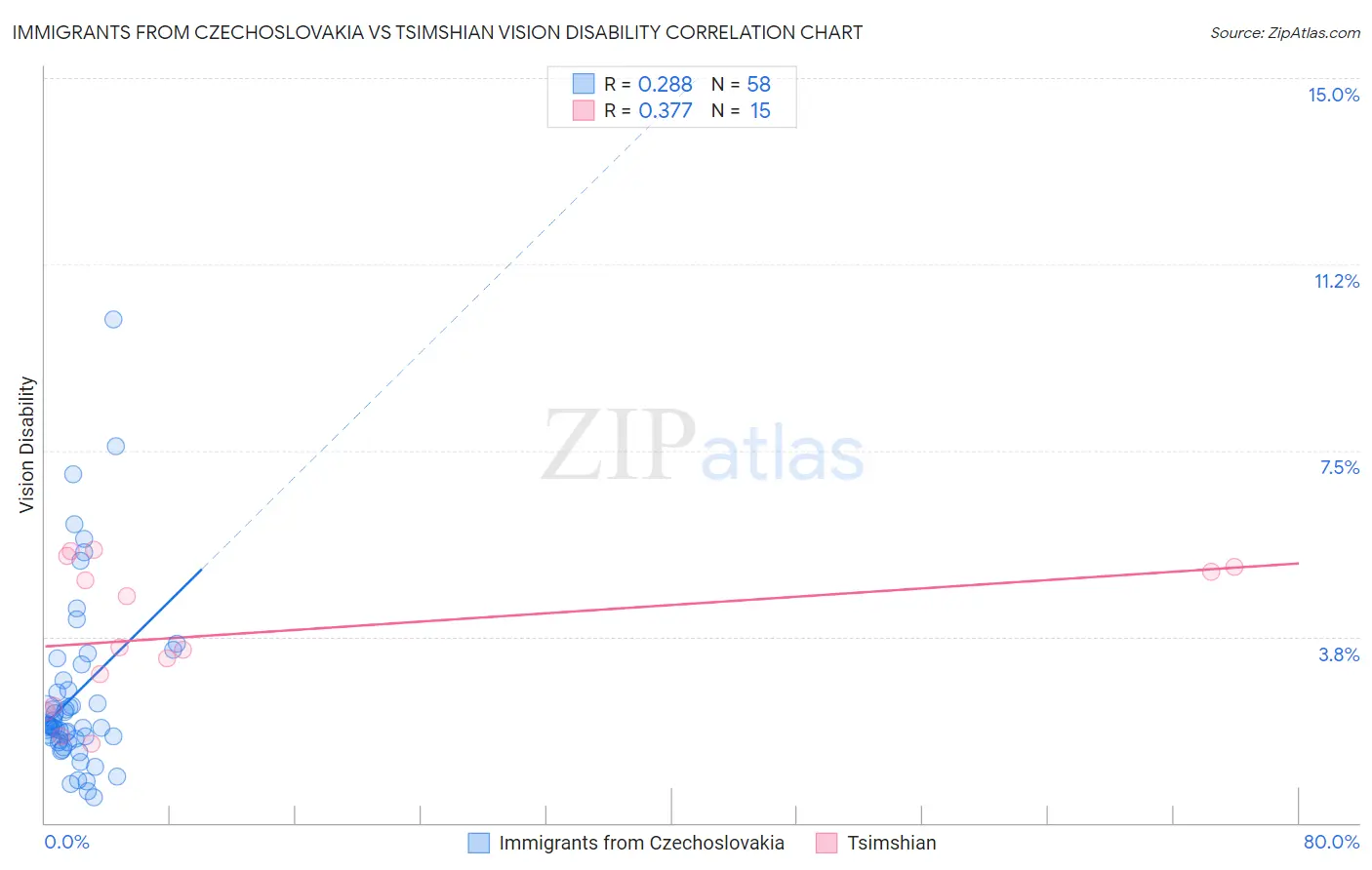 Immigrants from Czechoslovakia vs Tsimshian Vision Disability