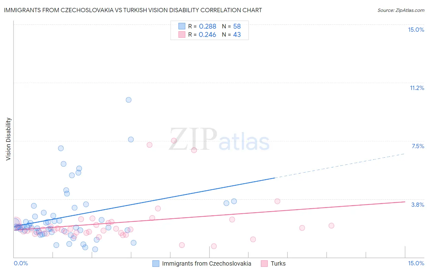 Immigrants from Czechoslovakia vs Turkish Vision Disability