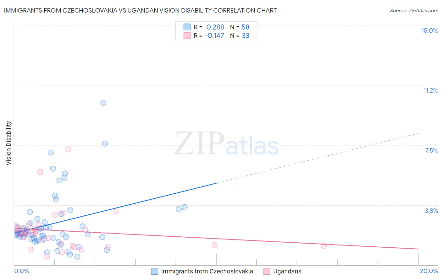 Immigrants from Czechoslovakia vs Ugandan Vision Disability