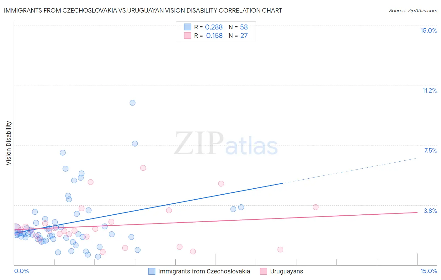 Immigrants from Czechoslovakia vs Uruguayan Vision Disability