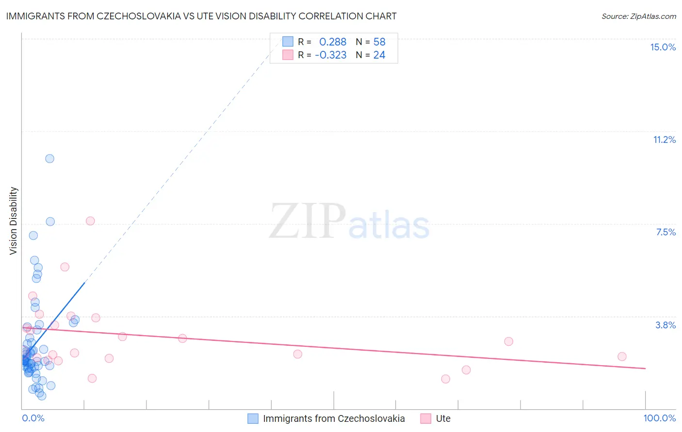 Immigrants from Czechoslovakia vs Ute Vision Disability