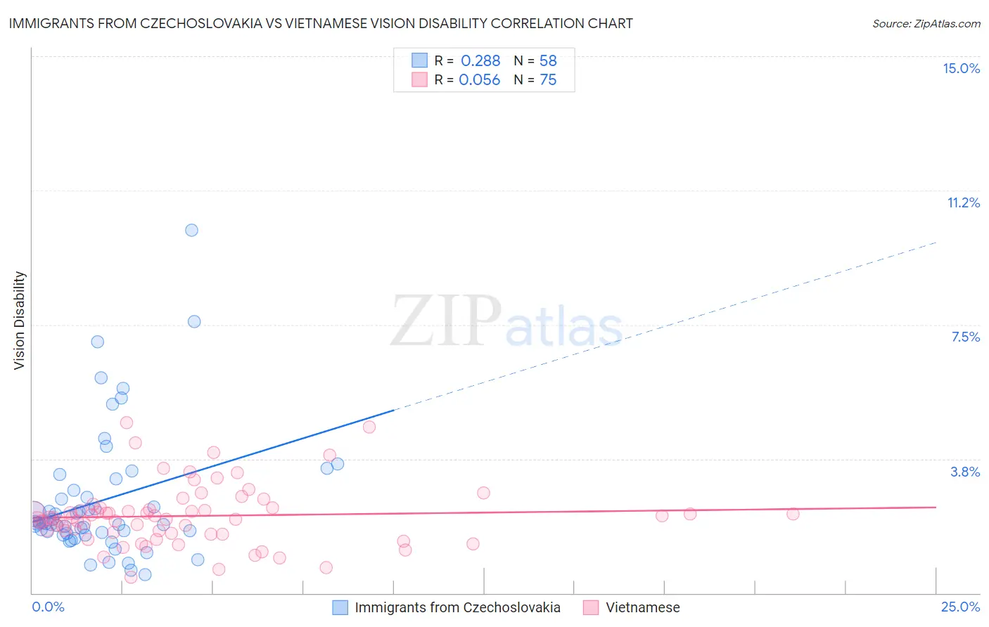 Immigrants from Czechoslovakia vs Vietnamese Vision Disability