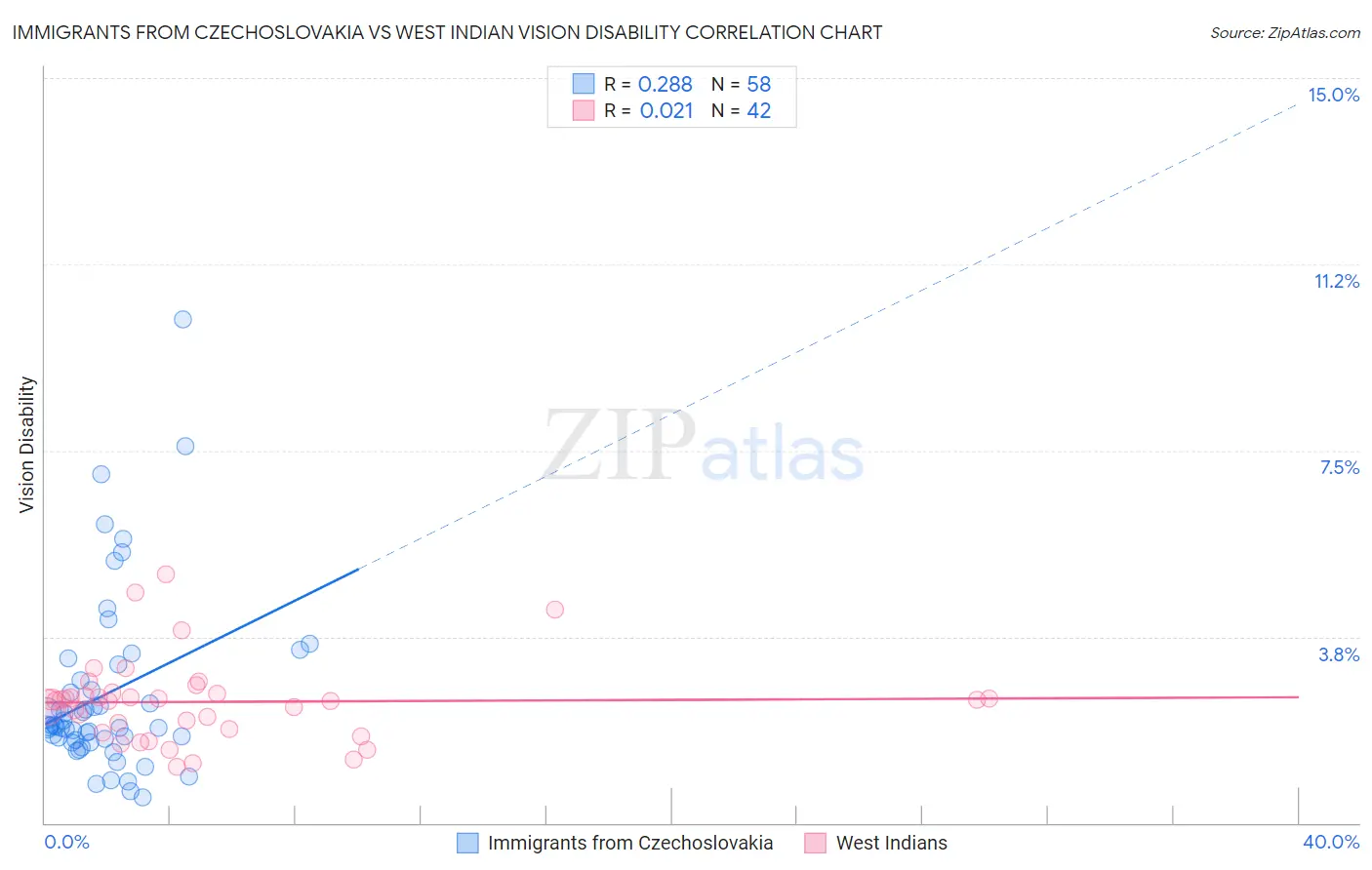 Immigrants from Czechoslovakia vs West Indian Vision Disability