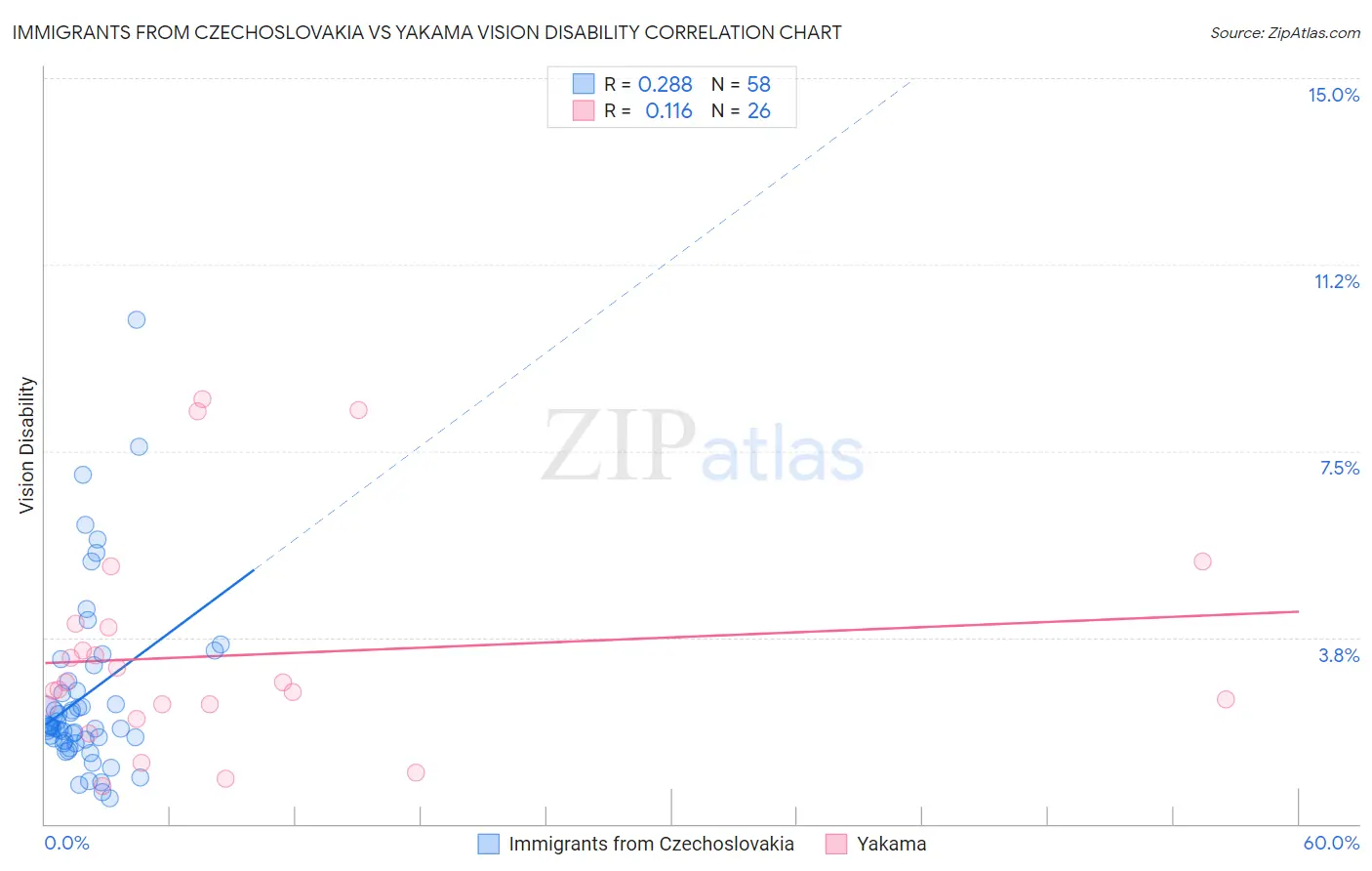 Immigrants from Czechoslovakia vs Yakama Vision Disability