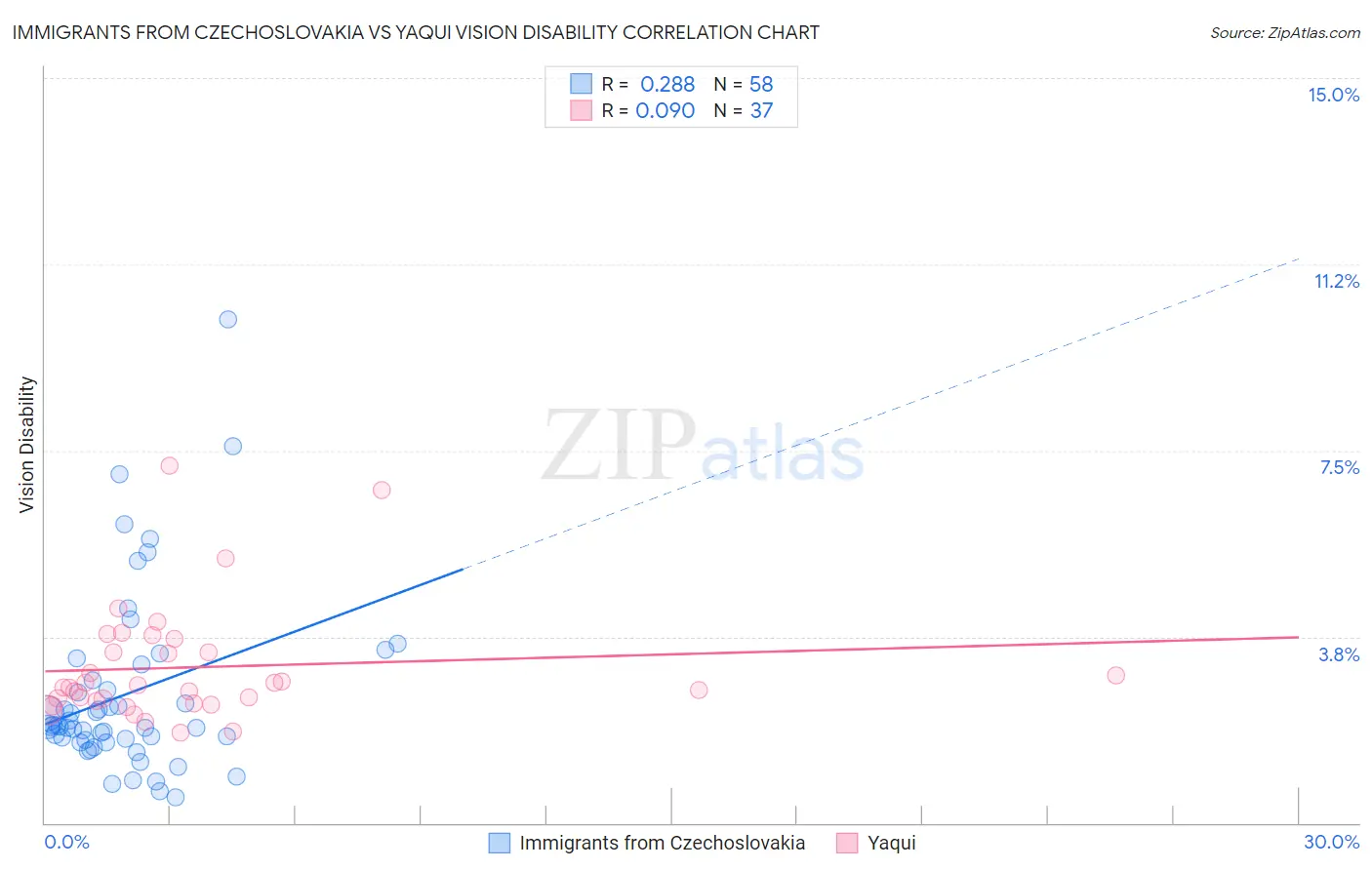 Immigrants from Czechoslovakia vs Yaqui Vision Disability