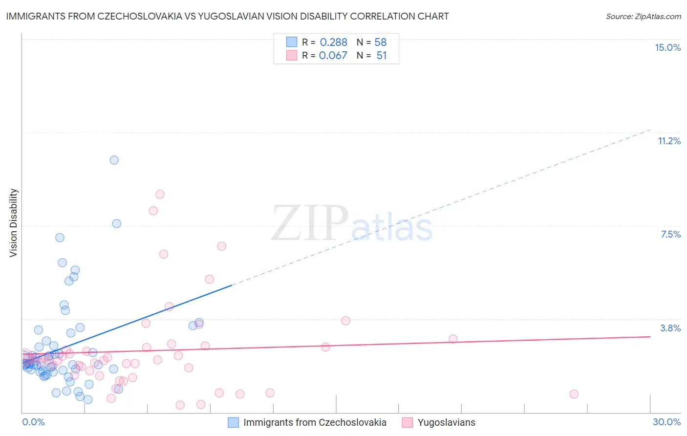 Immigrants from Czechoslovakia vs Yugoslavian Vision Disability