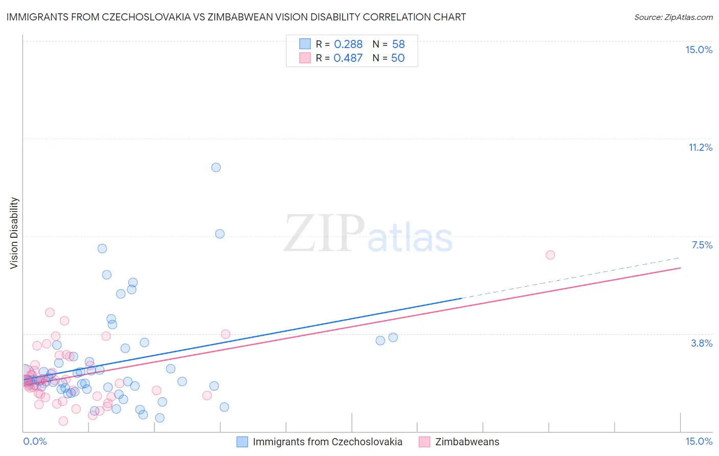 Immigrants from Czechoslovakia vs Zimbabwean Vision Disability