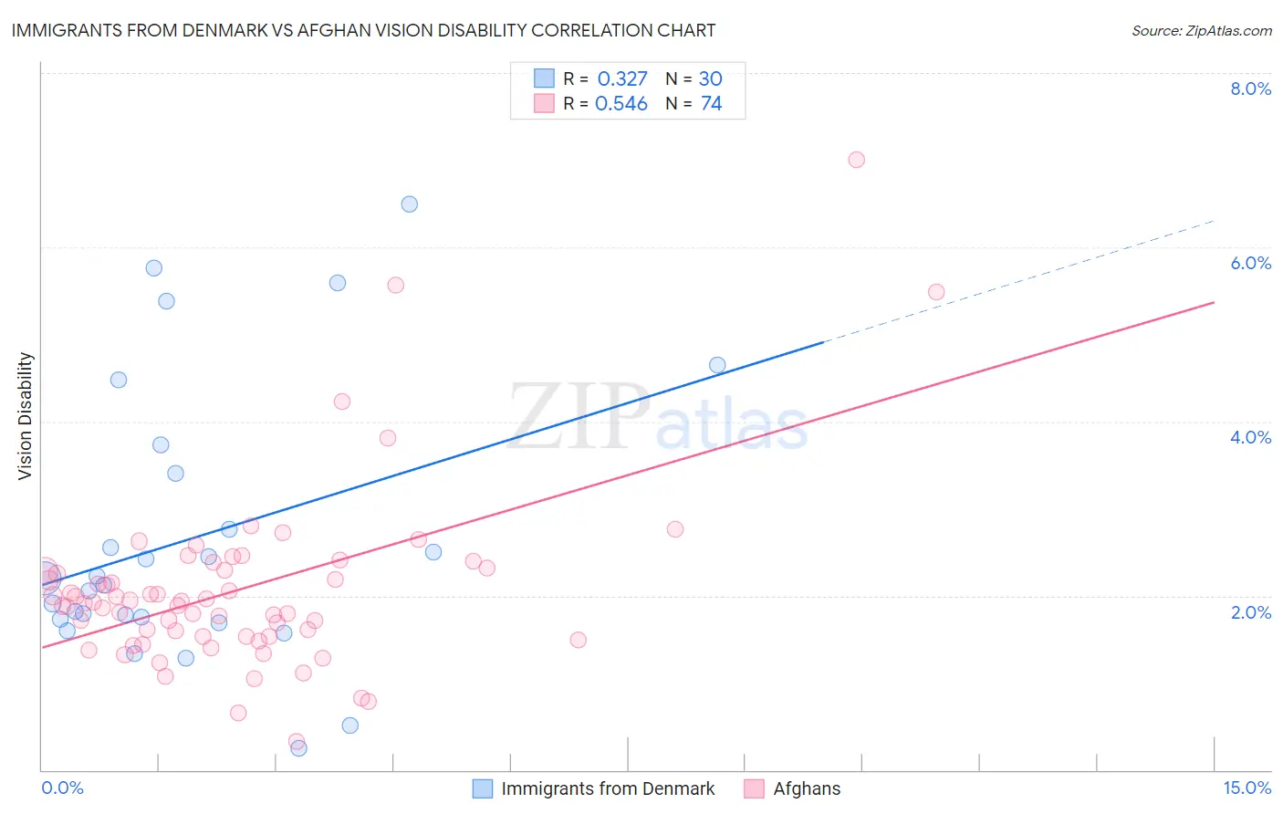 Immigrants from Denmark vs Afghan Vision Disability