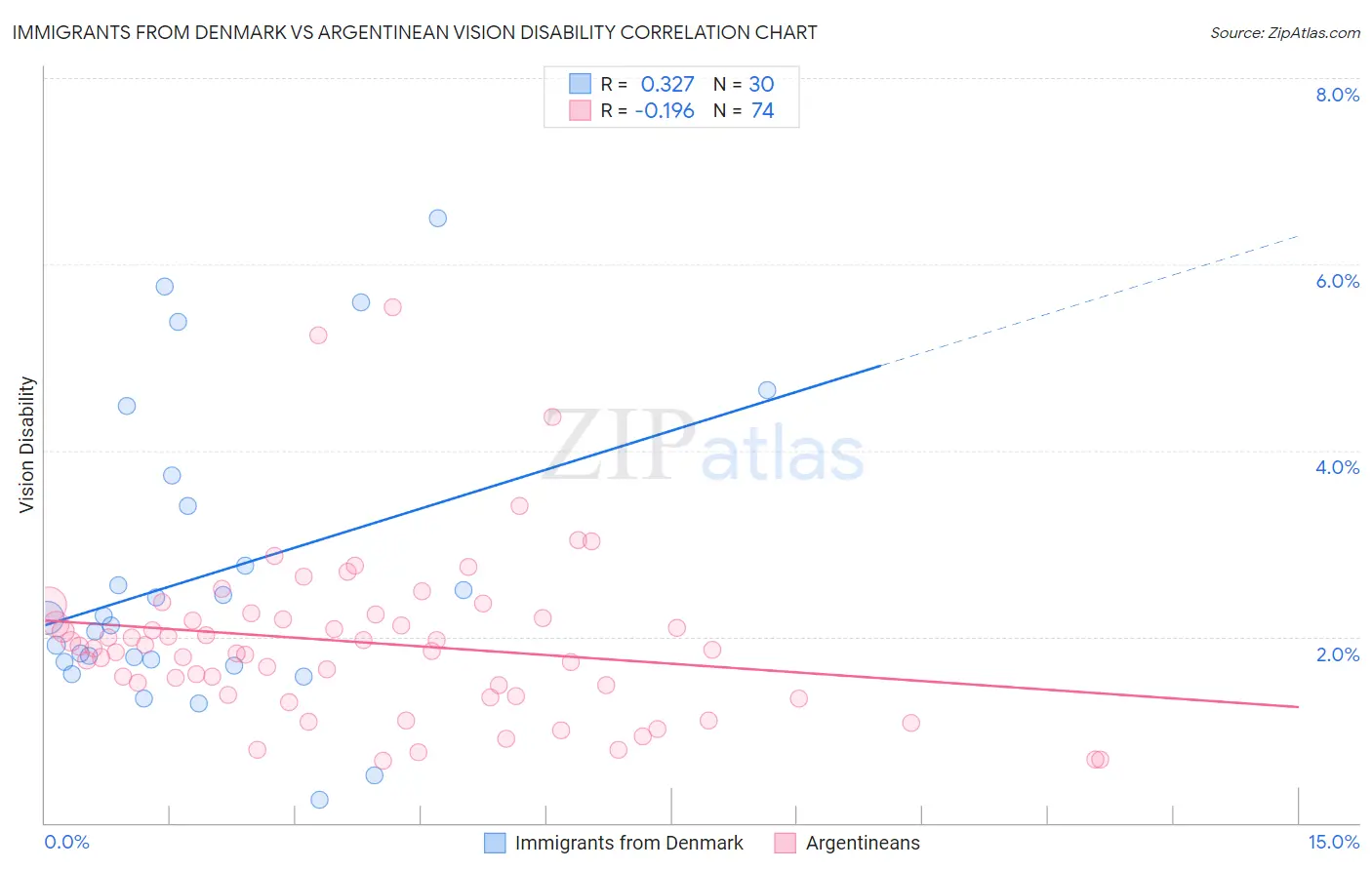 Immigrants from Denmark vs Argentinean Vision Disability